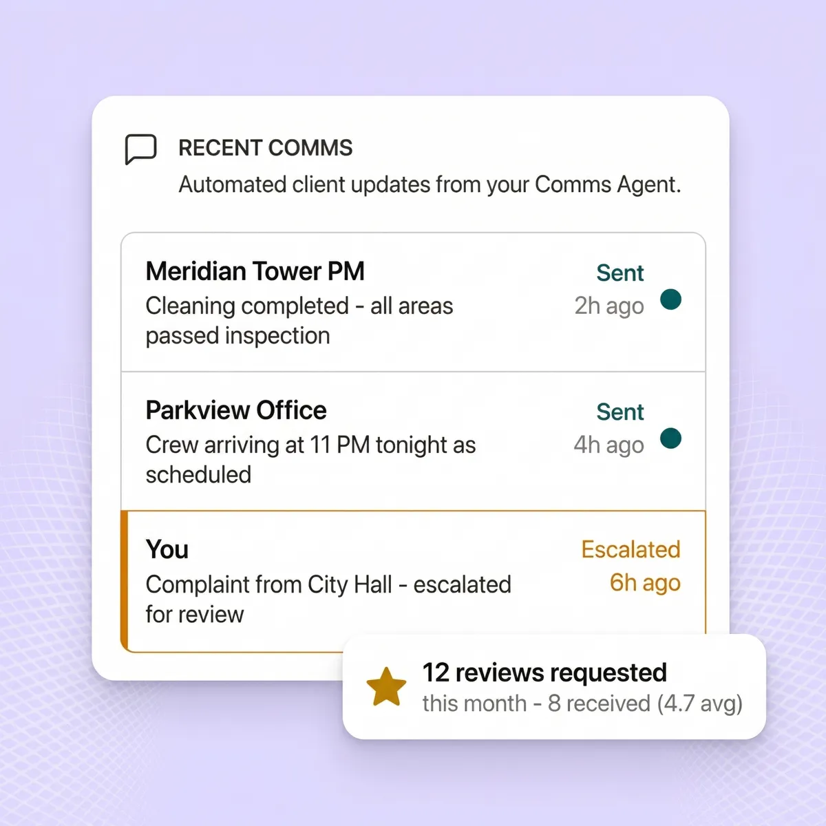 Recent comms feed showing sent client notifications, escalated complaints, and review request stats