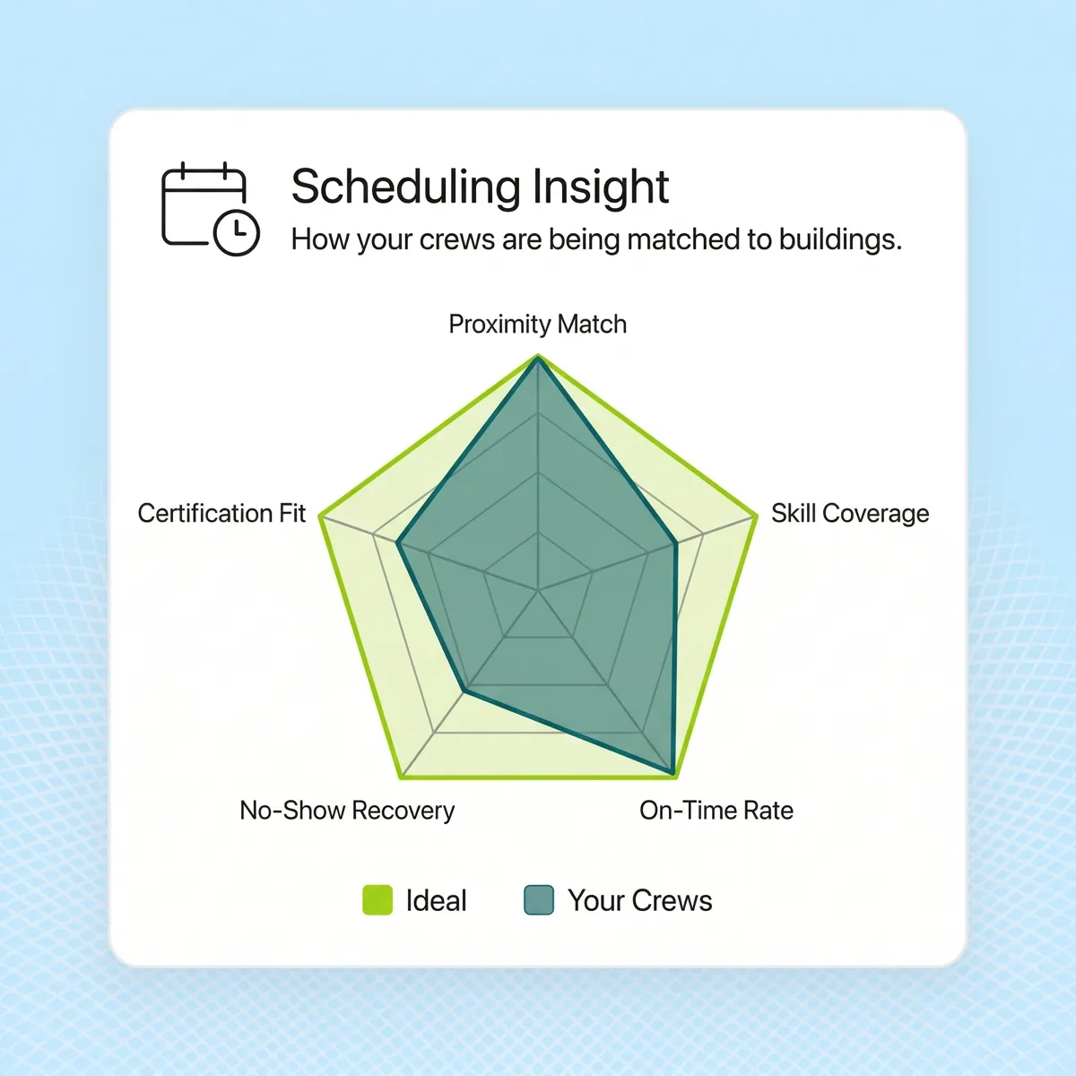 Scheduling insight radar chart showing proximity match, skill coverage, on-time rate, no-show recovery, and certification fit